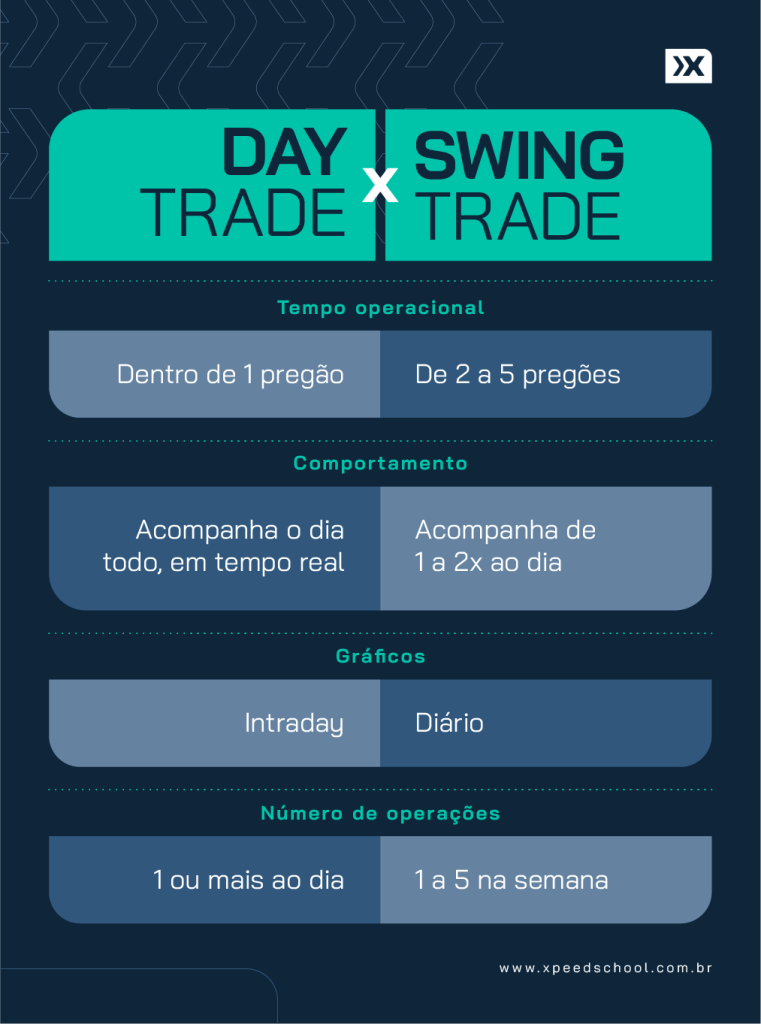 Day Trade ou Swing Trade: por qual começar? | Blog Faculdade XP