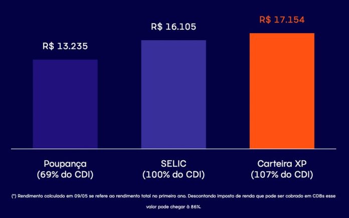 CDB Na Renda Fixa: Vantagens, Desvantagens E Como Funciona