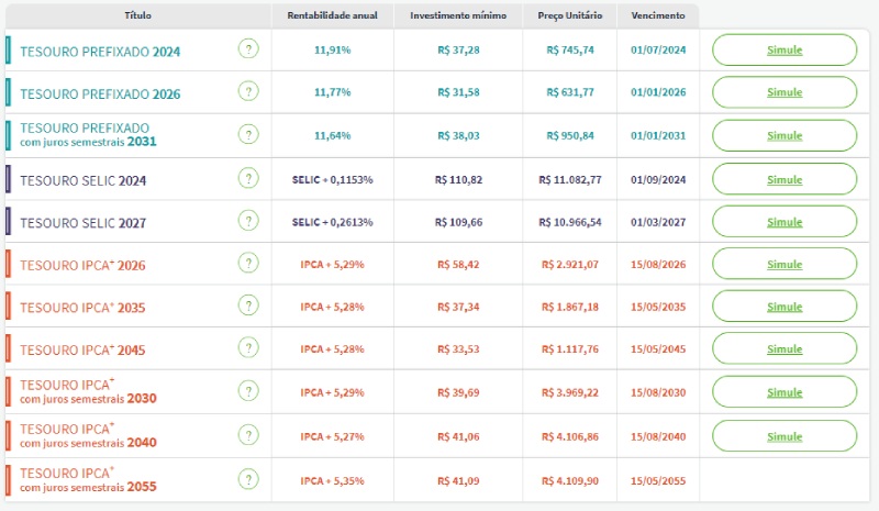 Tabela do Tesouro Direto com os títulos disponíveis para a compra, incluindo IPCA com juros semestrais