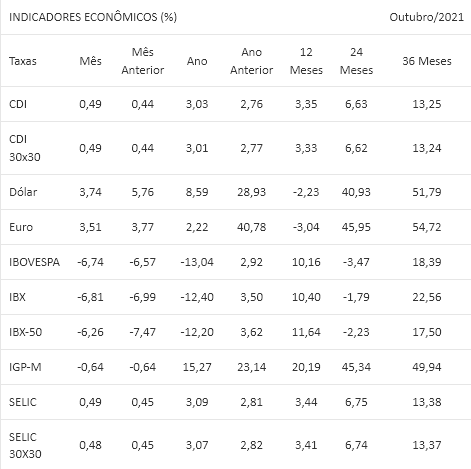 O que são indicadores econômicos - tabela histórica Anbima