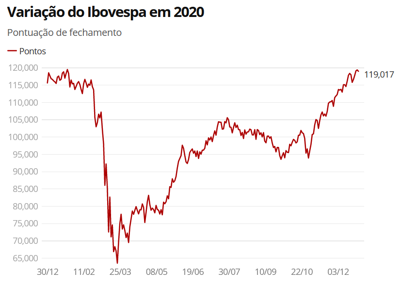 Por que a bolsa cai? Gráfico mostrando a queda da bolsa em março de 2020