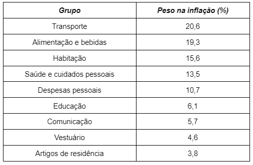 tabela - qual o índice que mede a inflação oficial no brasil