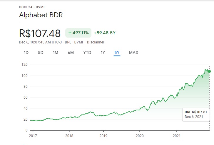 como investir no google - BDR