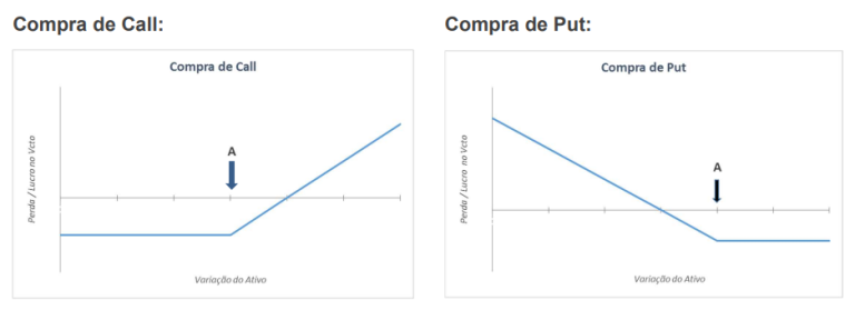 Lançamento coberto de opções como funciona o covered call
