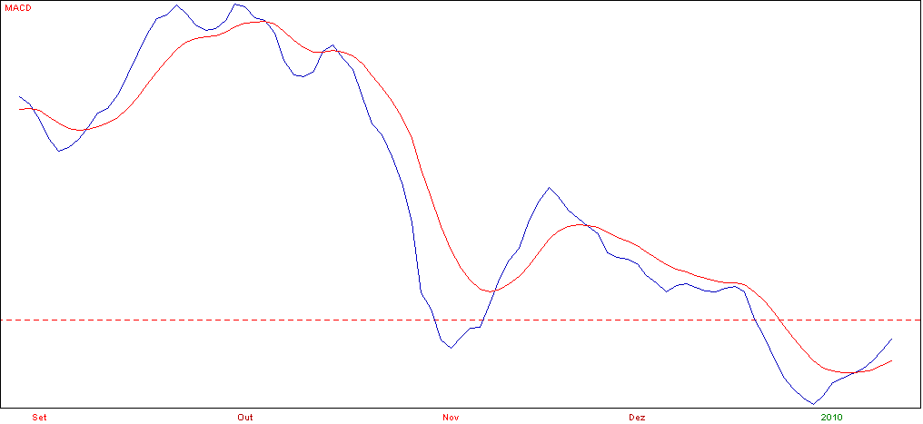 Como funciona o indicador MACD