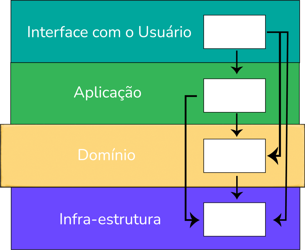 exemplo de arquitetura da informação no DDD