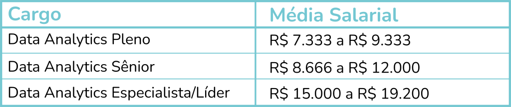 tabela com a média salarial de data analytics