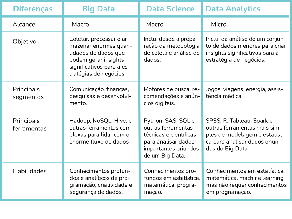 tabela comparativa entre big data, data science e data analytcis