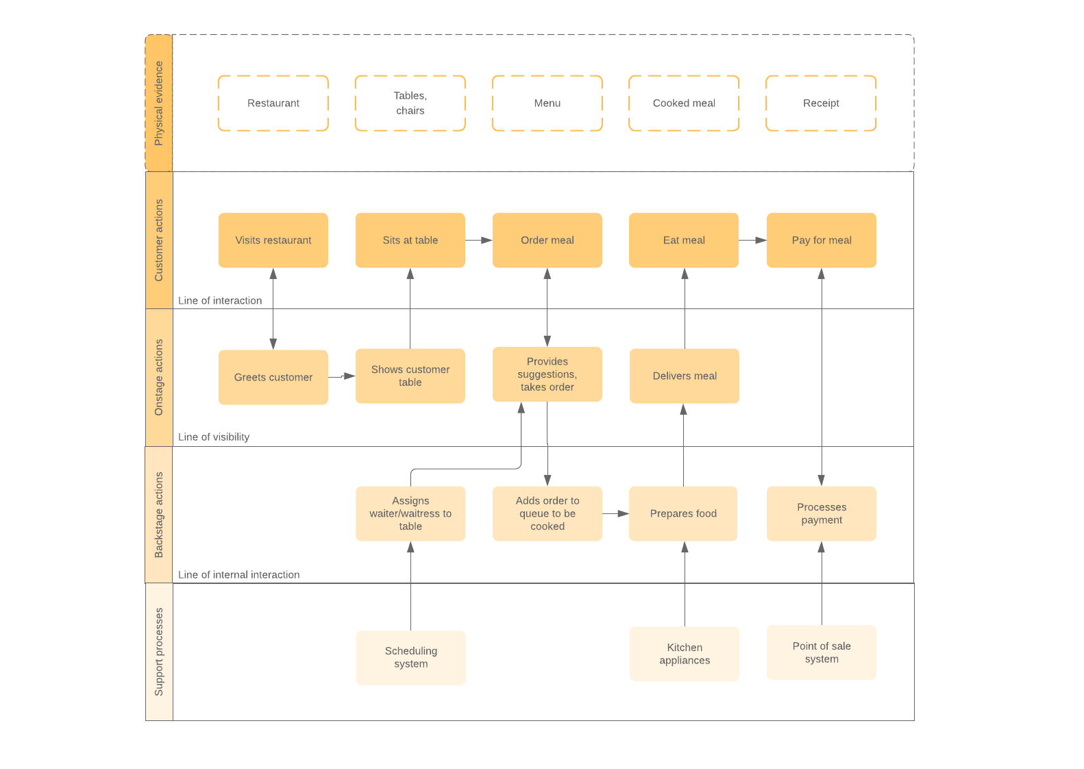 Fluxograma do Blueprint de um restaurante