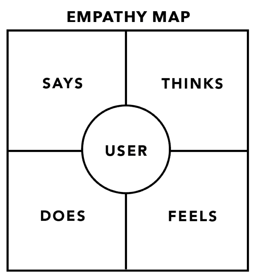 Na imagem, os quadrantes do mapa de empatia