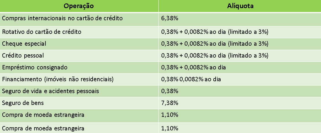 O Que é Iof Aprenda Aqui Quando Ele é Cobrado Xp Educação 6565