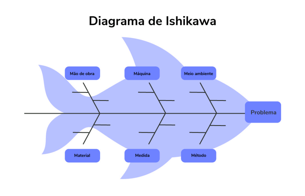 Diagrama Espinha de Peixe