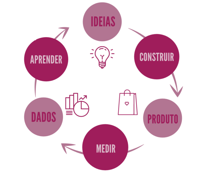 O que é uma startup? Confira!