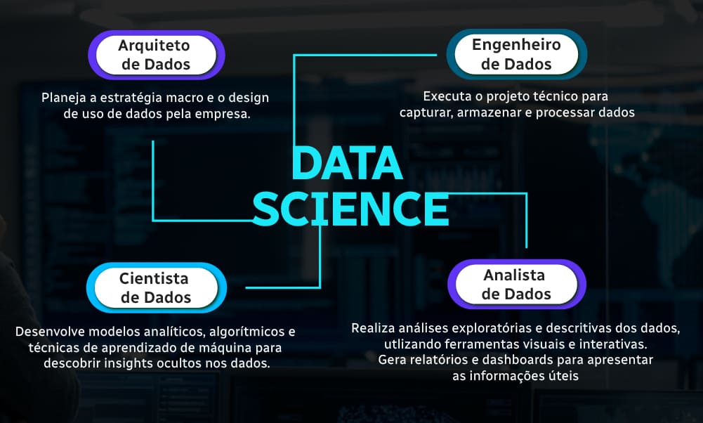 Profissões e atribuições da área de Data Science (Ciência de Dados).